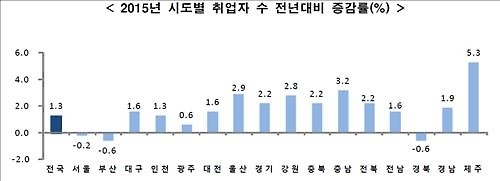 살기 팍팍해지는 서울…고용 줄고 물가상승률은 높아 - 2