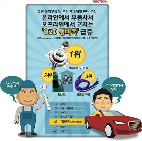 '스스로 정비족' 급증…전구·엔진오일 '인기' - 2