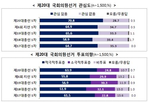 <디지털스토리> 여전히 20ㆍ30세대 절반은 적극적 투표 의사가 없다 - 4