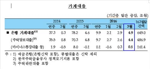 지난달 은행 가계대출 4조9천억↑…3월기준 최대 증가 - 2