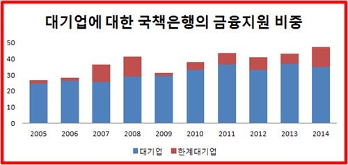 국책은행 지원 12%가 한계 대기업에…혈세 투입 불가피할듯 - 2