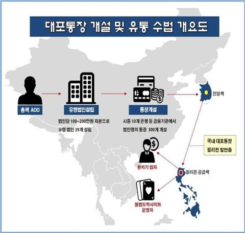 대포통장 300개 필리핀에 팔아넘긴 일당 6명 검거 - 2