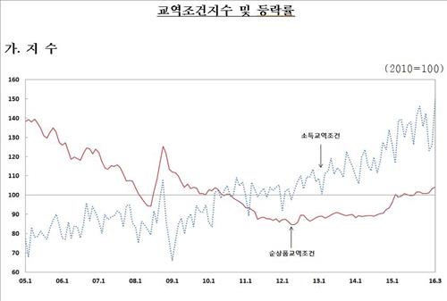 교역조건 호조세 지속…소득교역지수 역대 최고 - 2