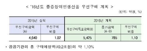 공공기관 중증장애인생산품 구매, 처음 목표치 넘어 - 3