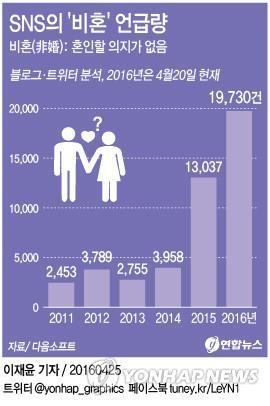 비혼이 대세라니…결혼 어려운 농촌총각엔 '상처'(종합) - 2