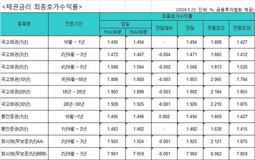 국고채 금리 소폭 하락…1년물만 보합 - 2