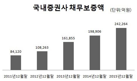 증권업계 우발채무 1년 새 4조원 넘게 급증…건전성에 '경고등' - 3