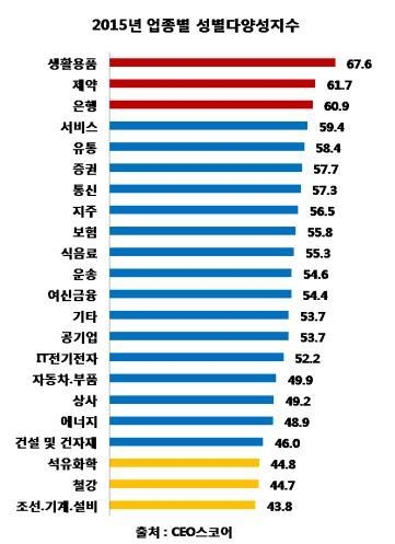 대기업중 '여성차별 가장 덜한 곳' 네이버·한세실업 - 2
