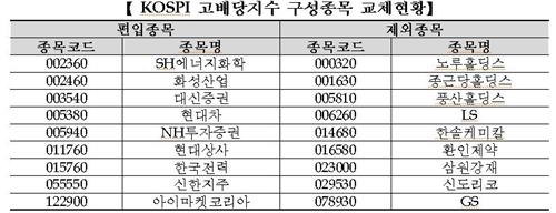 코스피 배당성장 지수에 국도화학·롯데케미칼 등 편입 - 2