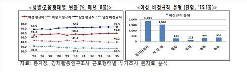 머나먼 남녀 고용평등…여성근로자 '저임금 비정규직' 많아 - 2