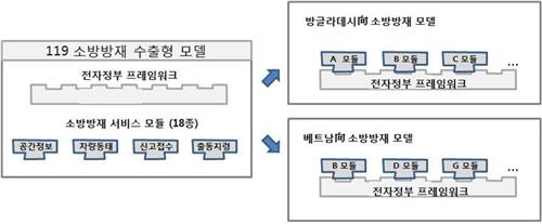 서울 119시스템, 해외 개도국 수출…'1호' 방글라데시 - 2