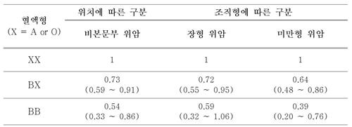 B형·AB형, 다른 혈액형보다 위암 걸릴 확률 낮다 - 3