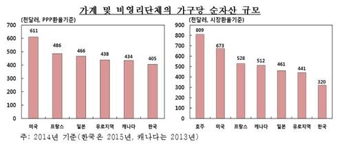 우리나라 국부 1경2천359조…가구당 순자산 3억6천만원(종합) - 4