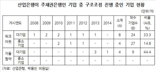 산업은행 주도 구조조정, 대기업엔 무디고 中企엔 매서워 - 2