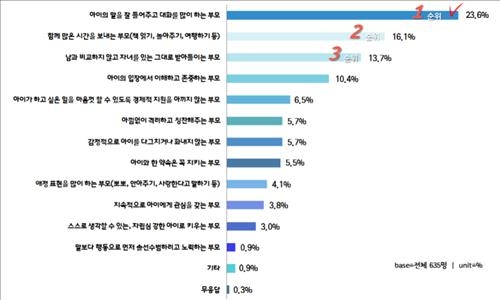 초등생 넷중 하나 "좋은 부모? 내 말 잘 들어주는 부모" - 2