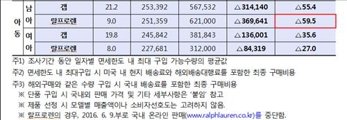 "여러벌 직구하면 최대 60% 저렴…단품은 오히려 비싸" - 3