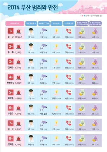 부산 인구 10만 명당 범죄 4천154건…10년 전 대비 12.6%↑ - 2