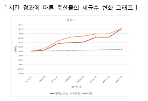"캠핑갈 때 고기 상온에 6시간 이상 두지 마세요" - 3