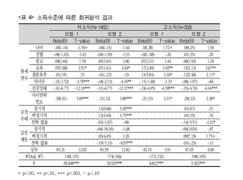 고소득 노인이라도 자녀가 용돈 안 주면 행복감 낮아 - 2