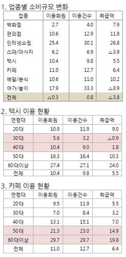"더우니 가까워도 택시 타자"…폭염에 택시 이용 건수 증가 - 2