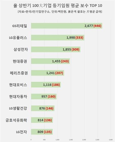100대 기업 등기임원 월급여 7천360만원…직원의 12.2배(종합) - 5