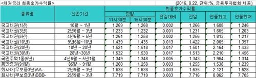 국고채 금리 일제히 상승…3년물 연 1.232% 마감 - 2