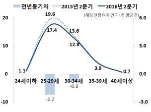 싱글 혹은 부부만?…서울, 7년4개월째 인구 순유출 - 4