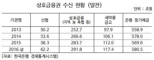 세제혜택에 상호금융권 예금↑…부실 우려 커져 - 1