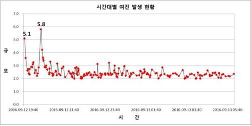 12일 경주 본진의 시간대별 여진 발생현황