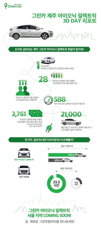 제주 전기차 카셰어링 인기…가솔린보다 주행거리 63%↑ - 1