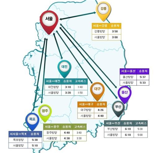 귀경길 정체 절정…부산→서울 6시간10분 소요 - 1