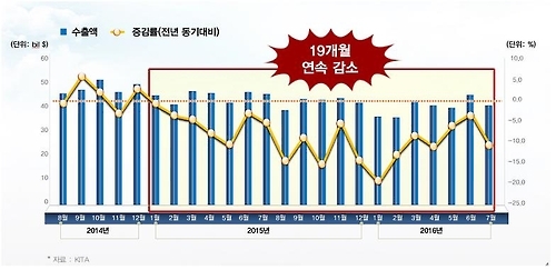 "韓수출 中편중 벗어나 베트남·인도서 활력 찾아야" - 2