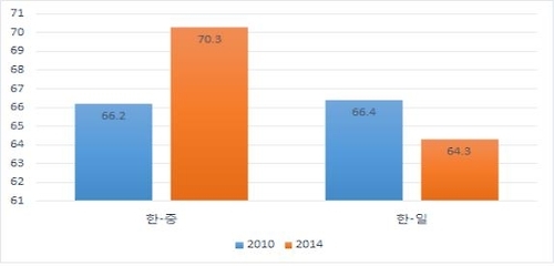 2010∼2014 한·중·일 수출경합도 지수