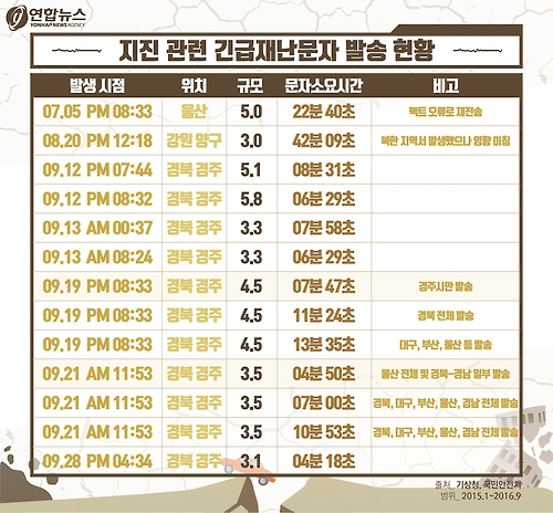 <디지털스토리> 지진 긴급재난문자 소요시간 분석해보니 - 3