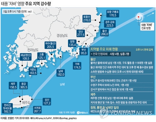 태풍 차바 강수량