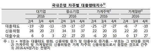 4분기 대출받기 까다롭다…가계·기업 신용위험 우려 - 1