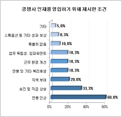 기업 5곳 중 1곳 "경쟁사 인재 빼 온 적 있다" - 2