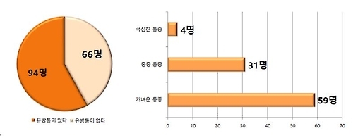 유방통증 있다고 유방암?…"100명 중 2명꼴 관련성 적어"