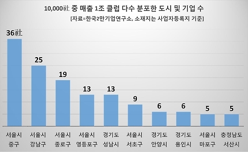 국내 1만개 기업 매출 1천910조원…상위 4%가 70% 차지 - 2