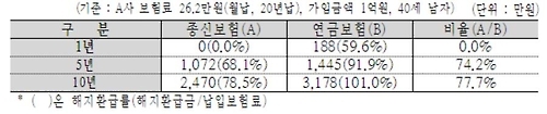 종신보험(연금전환시)과 연금보험의 해지환급금 비교