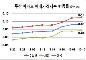 서울 아파트값 강세 지속…강북권 오름폭 확대 - 1