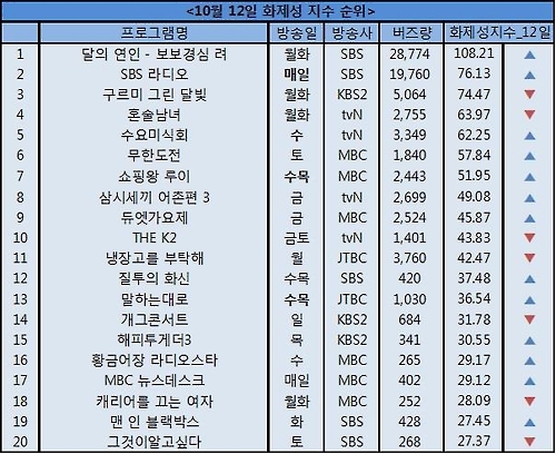 아이돌 가수 손에 달린 화제성…SBS '달의 연인' 1위 - 3