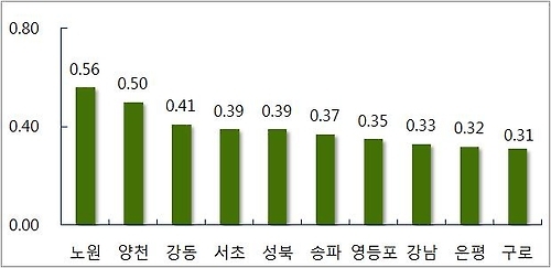 서울 아파트 구별 매매값 상승률