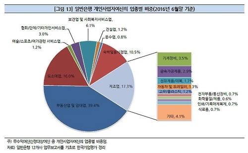 일반은행 개인사업자여신의 업종별 비중