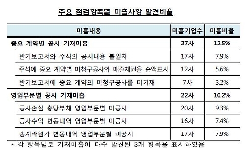 수주산업 기업 10곳 중 2곳꼴, 반기보고서 공시 내용 '부실' - 2