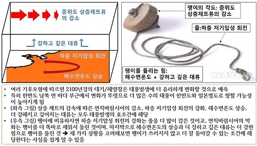 "2100년 한반도에 영향주는 태풍 2배가량 많이 온다" - 1
