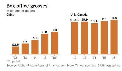 중국 영화 흥행수익(좌)-북미 흥행수익(우) 비교