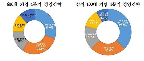 기업 87% "올해 경영실적 작년과 비슷할 것" - 3