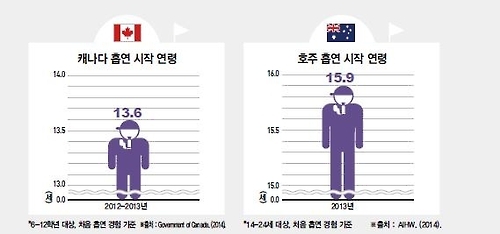 캐나다, 호주 청소년의 흡연 시작 연령