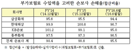 더불어민주당 박용진 의원이 금융감독원에서 제출받은 보험사 손해율(부가보험료 수입액 포함) 현황 자료를 보면 손해보험사 손해율은 작년 말 98.6%에서 올해 상반기 말 95.5%로 하락했다.